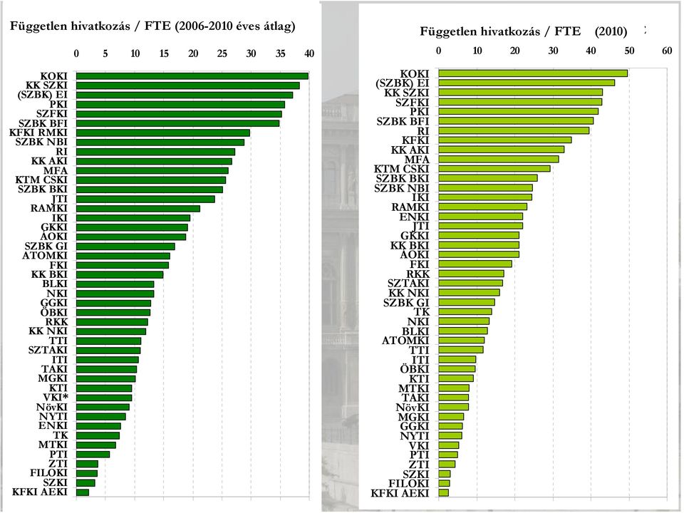 5 10 15 20 25 30 35 40 KOKI (SZBK) EI KK SZKI SZFKI PKI SZBK BFI RI KFKI KK AKI MFA KTM CSKI SZBK BKI SZBK NBI IKI RAMKI ENKI JTI GKKI KK BKI ÁOKI FKI RKK SZTAKI KK NKI SZBK GI TK NKI