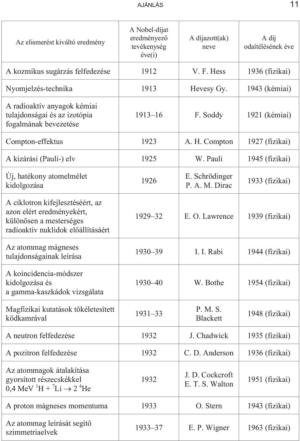 Soddy 1921 (kémiai) Compton-effektus 1923 A. H. Compton 1927 (fizikai) A kizárási (Pauli-) elv 1925 W. Pauli 1945 (fizikai) Új, hatékony atomelmélet kidolgozása 1926 E. Schrödinger P. A. M.