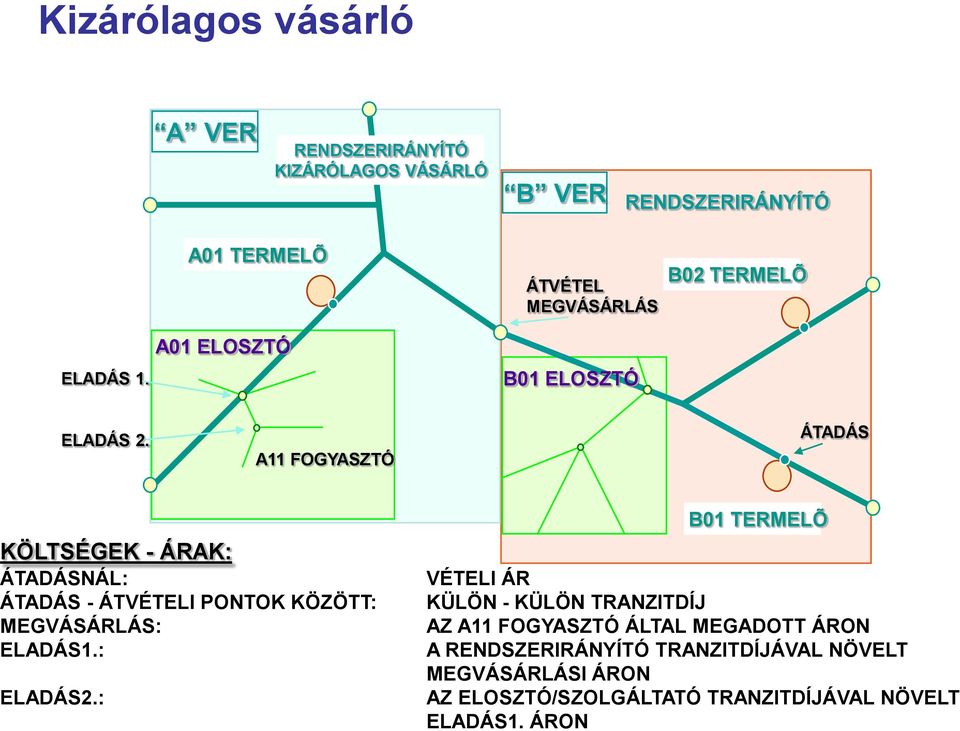 A11 FOGYASZTÓ ÁTADÁS KÖLTSÉGEK - ÁRAK: ÁTADÁSNÁL: ÁTADÁS - ÁTVÉTELI PONTOK KÖZÖTT: MEGVÁSÁRLÁS: ELADÁS1.: ELADÁS2.