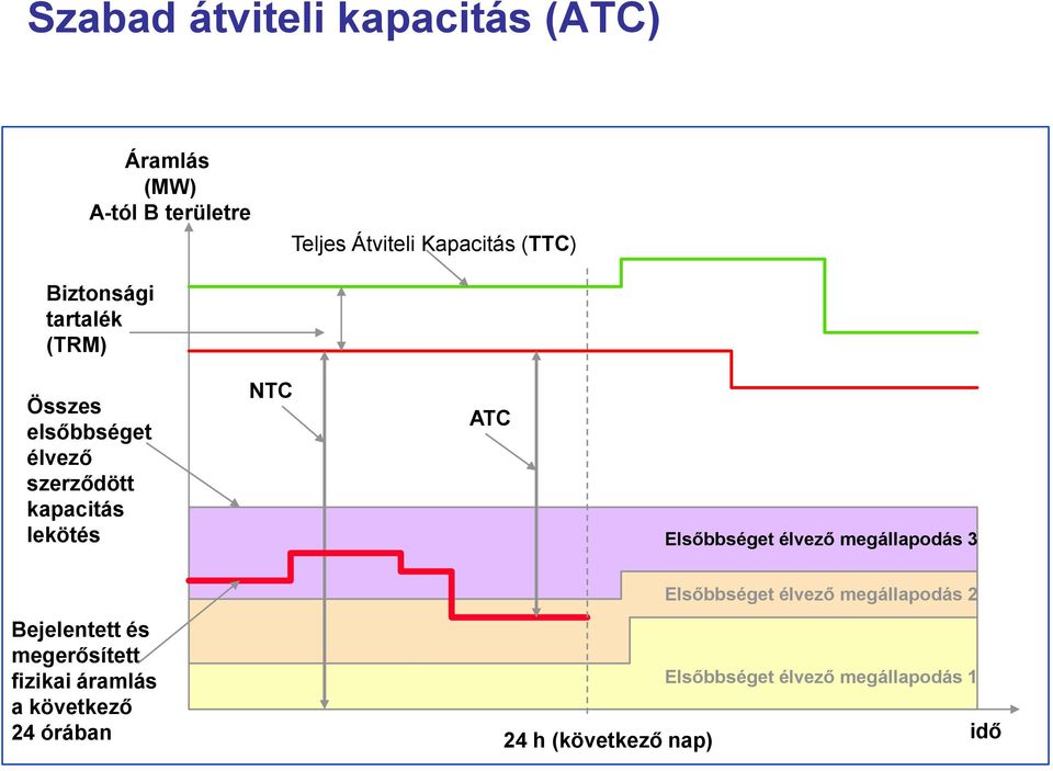 ATC Elsőbbséget élvező megállapodás 3 Bejelentett és megerősített fizikai áramlás a következő