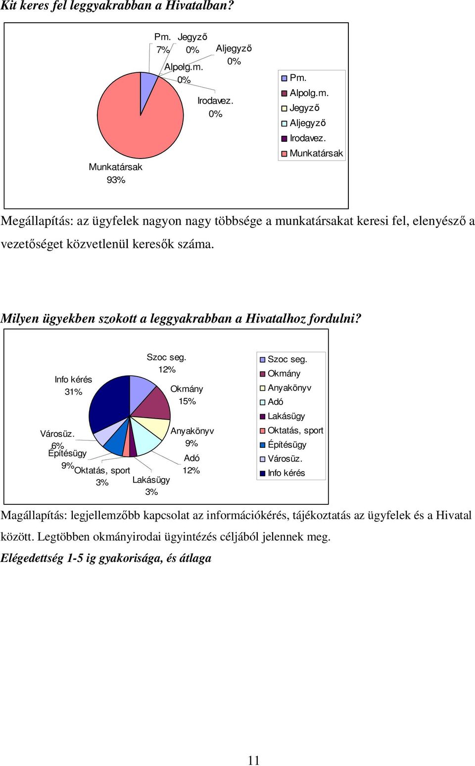 Milyen ügyekben szokott a leggyakrabban a Hivatalhoz fordulni? Info kérés % Városüz. 6% Építésügy 9% Oktatás, sport % Szoc seg. % Lakásügy % Okmány % Anyakönyv 9% Adó % Szoc seg.