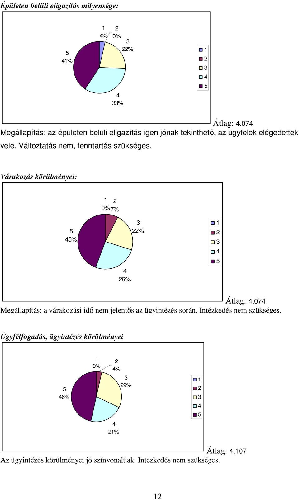 Változtatás nem, fenntartás szükséges. Várakozás körülményei: 7% % 6% % Átlag:.