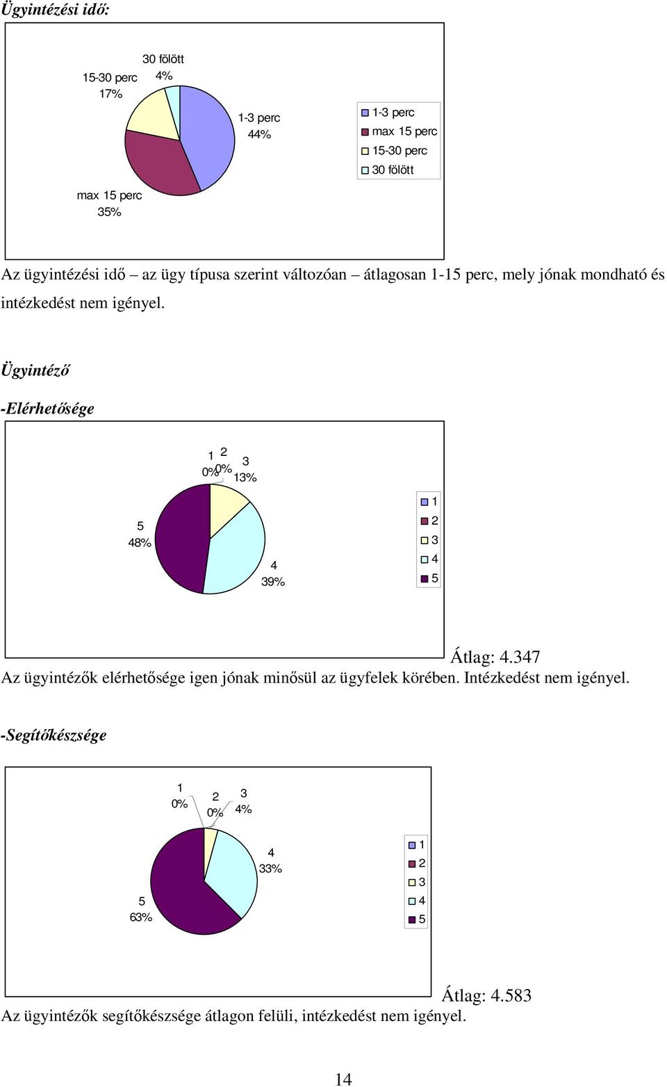 Ügyintéző -Elérhetősége % 8% 9% Átlag:.7 Az ügyintézők elérhetősége igen jónak minősül az ügyfelek körében.