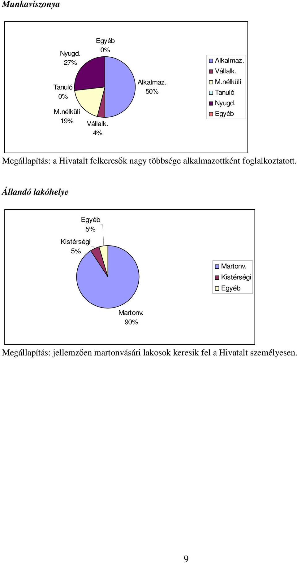 Állandó lakóhelye Egyéb % Kistérségi % Martonv. Kistérségi Egyéb Martonv.