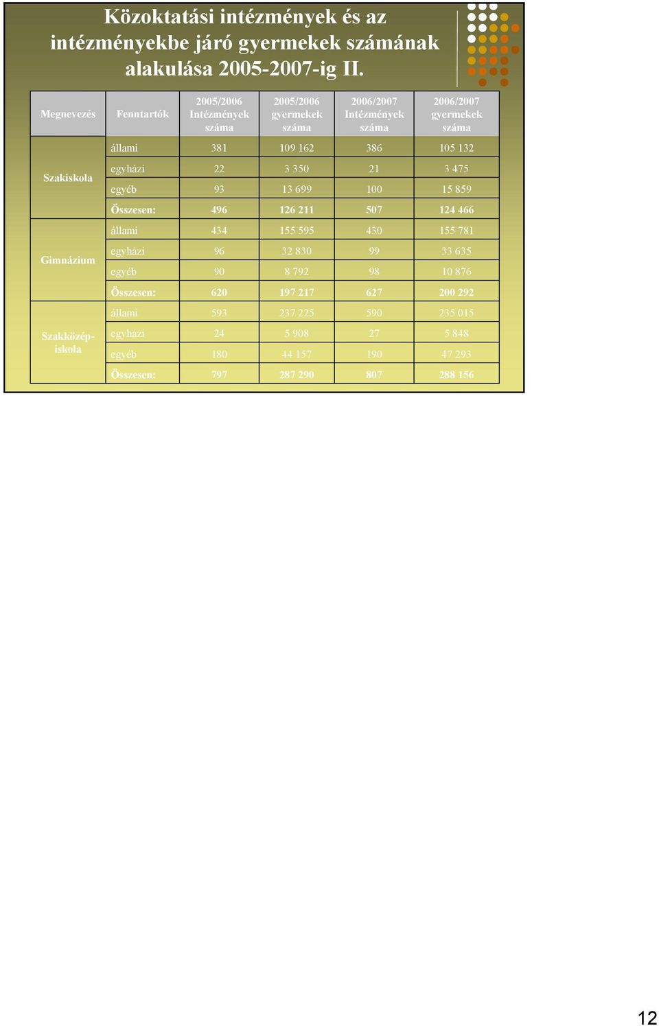 egyházi egyéb 22 93 3 350 13 699 21 100 3 475 15 859 Összesen: 496 126 211 507 124 466 állami 434 155 595 430 155 781 Gimnázium egyházi egyéb 96 90