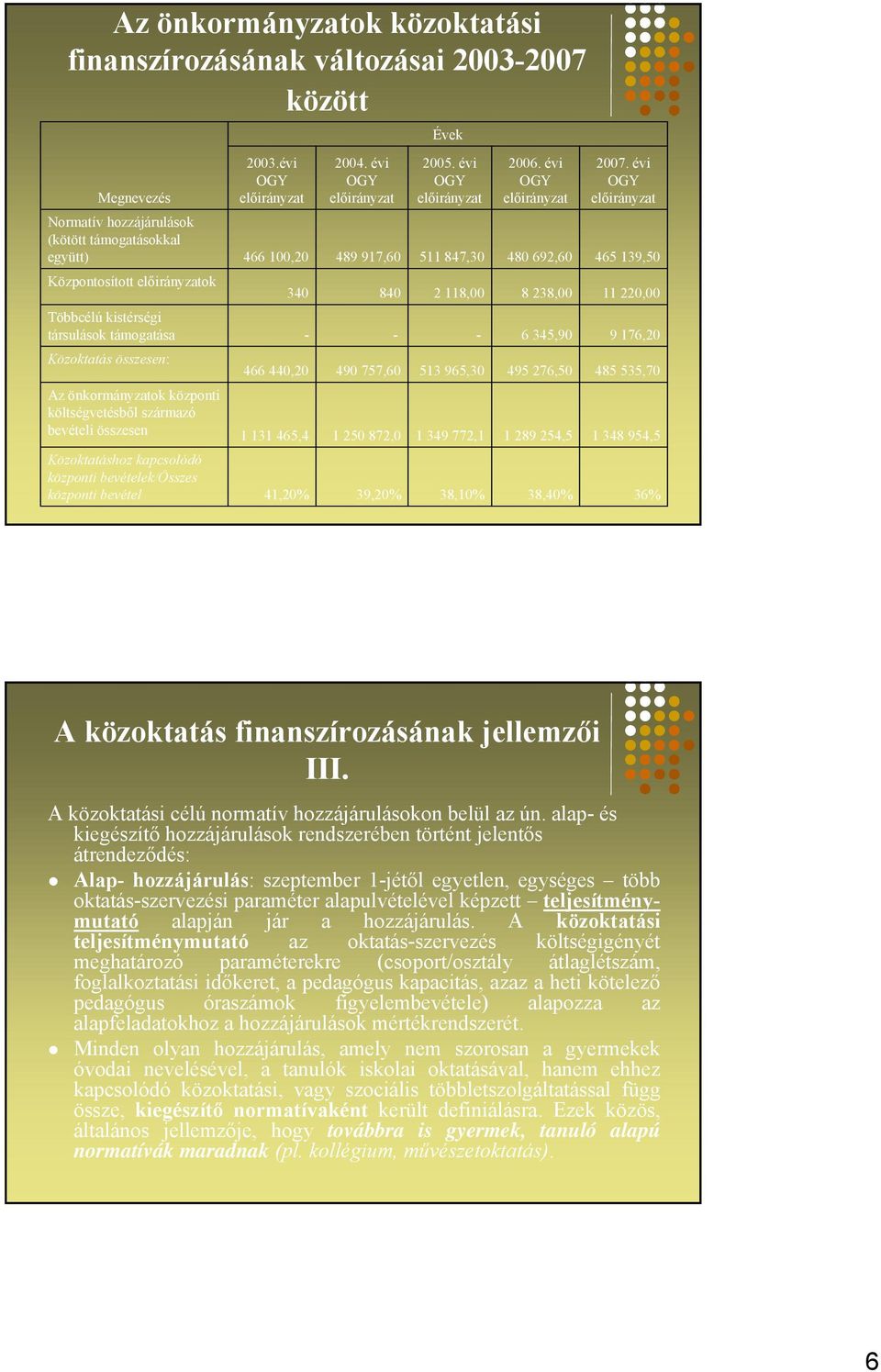 évi OGY előirányzat 466 100,20 340-466 440,20 1 131 465,4 41,20% 2004. évi OGY előirányzat 489 917,60 840-490 757,60 1 250 872,0 39,20% Évek 2005.