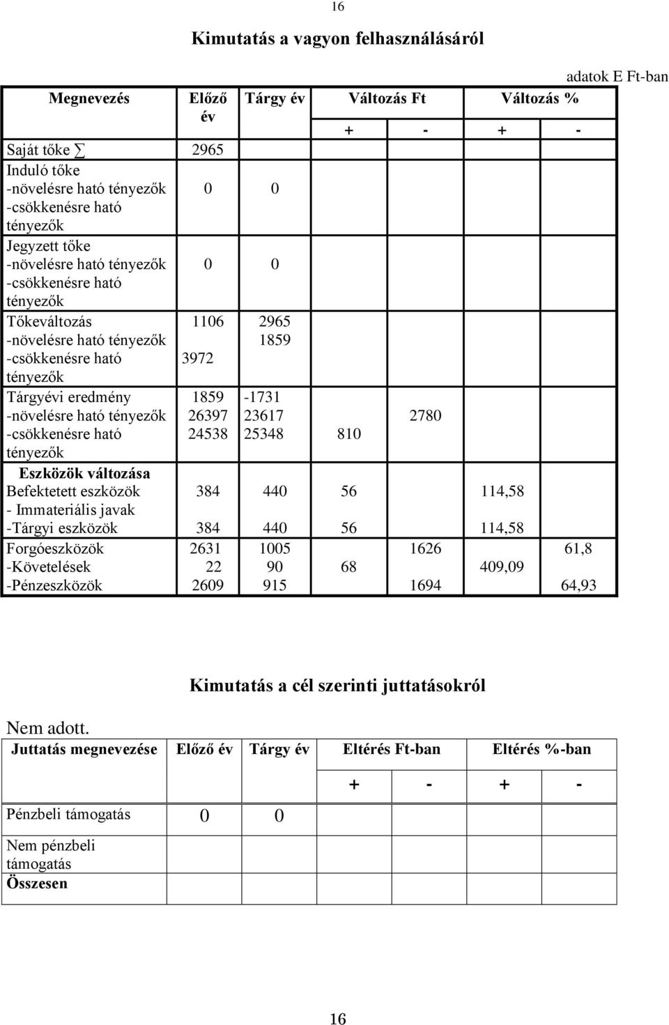 - Immateriális javak -Tárgyi eszközök Forgóeszközök -Követelések -Pénzeszközök 1859 26397 24538 384 384 2631 22 2609 adatok E Ft-ban Tárgy év Változás Ft Változás % 2965 1859-1731 23617 25348 810 440