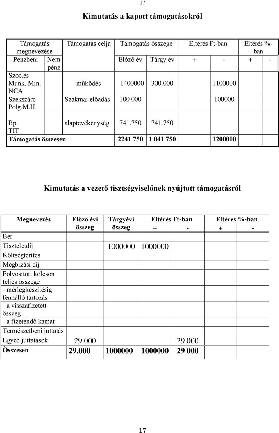 750 TIT Támogatás összesen 2241 750 1 041 750 1200000 Kimutatás a vezető tisztségviselőnek nyújtott támogatásról Megnevezés Előző évi összeg Tárgyévi összeg Bér Tiszteletdíj 1000000 1000000