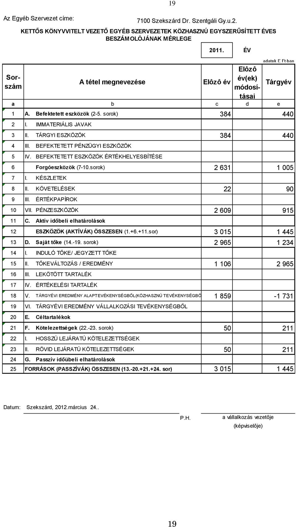 BEFEKTETETT PÉNZÜGYI ESZKÖZÖK 5 IV. BEFEKTETETT ESZKÖZÖK ÉRTÉKHELYESBÍTÉSE 6 Forgóeszközök (7-10.sorok) 2 631 1 005 7 I. KÉSZLETEK 8 II. KÖVETELÉSEK 22 90 9 III. ÉRTÉKPAPÍROK 10 VII.