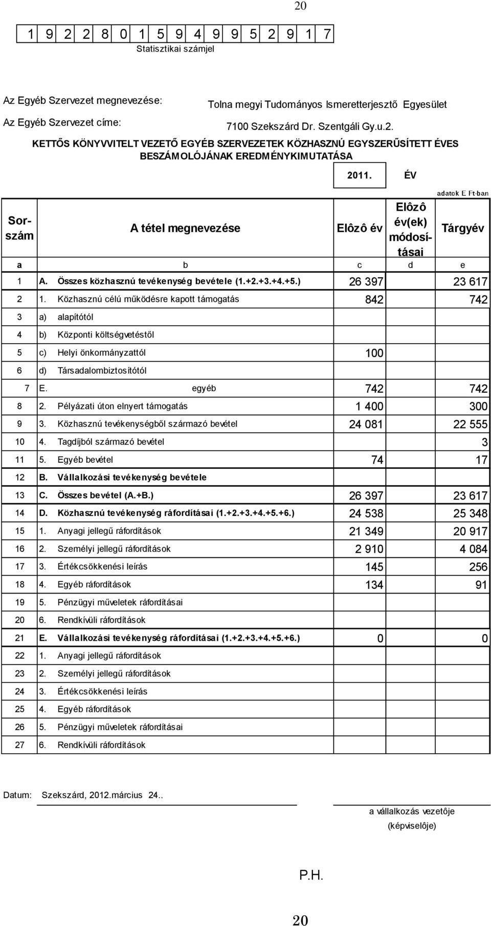 Közhasznú célú működésre kapott támogatás 842 742 3 a) alapítótól 4 b) 5 c) Helyi önkormányzattól 100 6 d) Központi költségvetéstől Társadalombiztosítótól 7 E. egyéb 742 742 8 2.