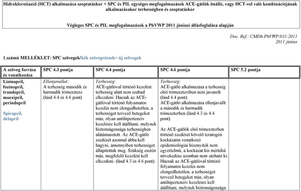 számú MELLÉKLET: SPC szövegek/kék szövegrészek= új szövegek A szöveg forrása és vonatkozása Lizinopril, fozinopril, trandopril, moexipril, perindopril Spirapril, delapril SPC 4.3 pontja SPC 4.