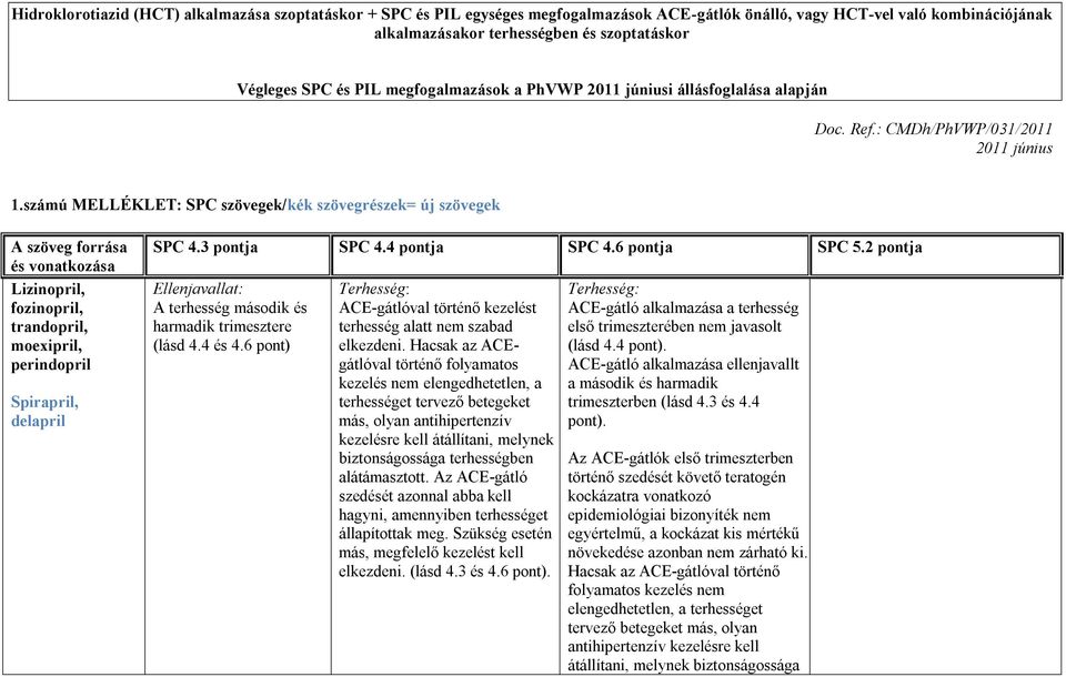 számú MELLÉKLET: SPC szövegek/kék szövegrészek= új szövegek A szöveg forrása és vonatkozása Lizinopril, fozinopril, trandopril, moexipril, perindopril Spirapril, delapril SPC 4.3 pontja SPC 4.