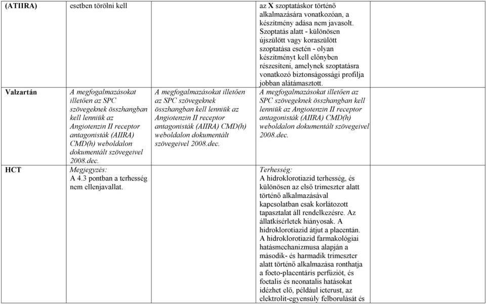 Valzartán HCT A megfogalmazásokat illetően az SPC szövegeknek összhangban kell lenniük az Angiotenzin II receptor antagonisták (AIIRA) CMD(h) weboldalon dokumentált szövegeivel 2008.dec.