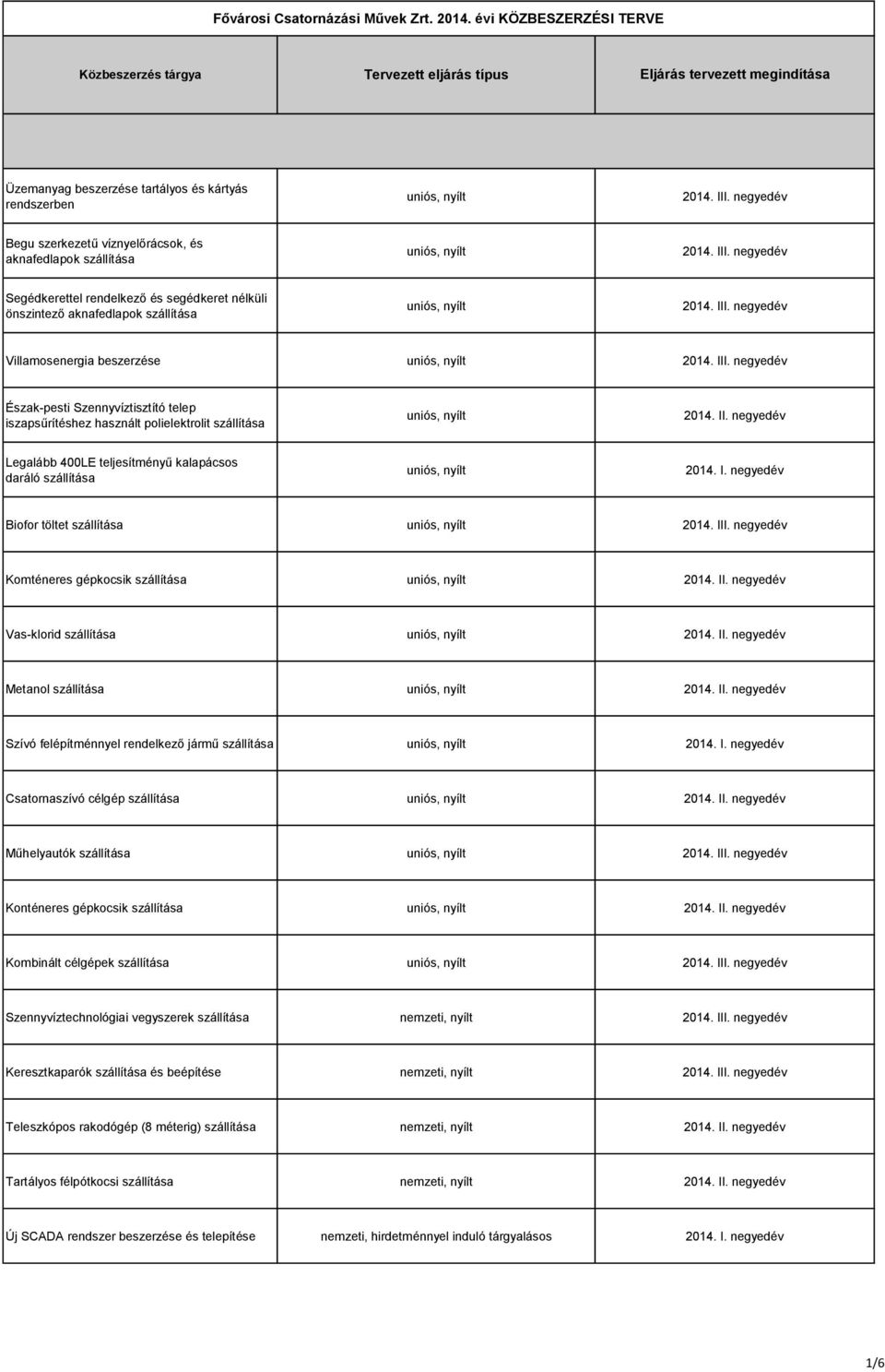 negyedév Biofor töltet szállítása Komténeres gépkocsik szállítása Vas-klorid szállítása Metanol szállítása Szívó felépítménnyel rendelkező jármű szállítása 2014. I.