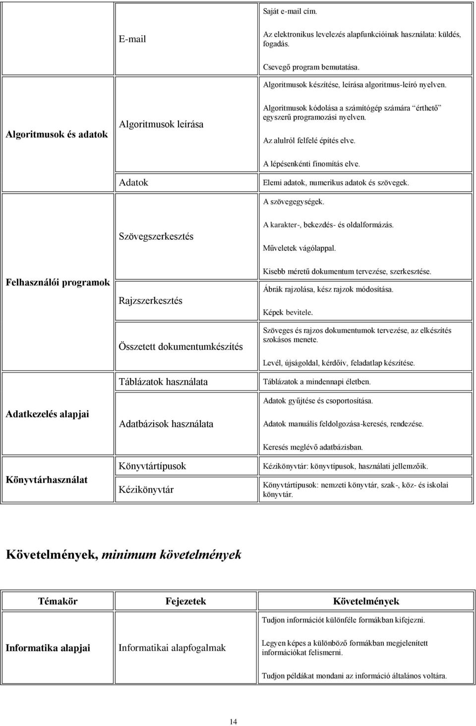 Elemi adatok, numerikus adatok és szövegek. A szövegegységek. Szövegszerkesztés A karakter-, bekezdés- és oldalformázás. Műveletek vágólappal.