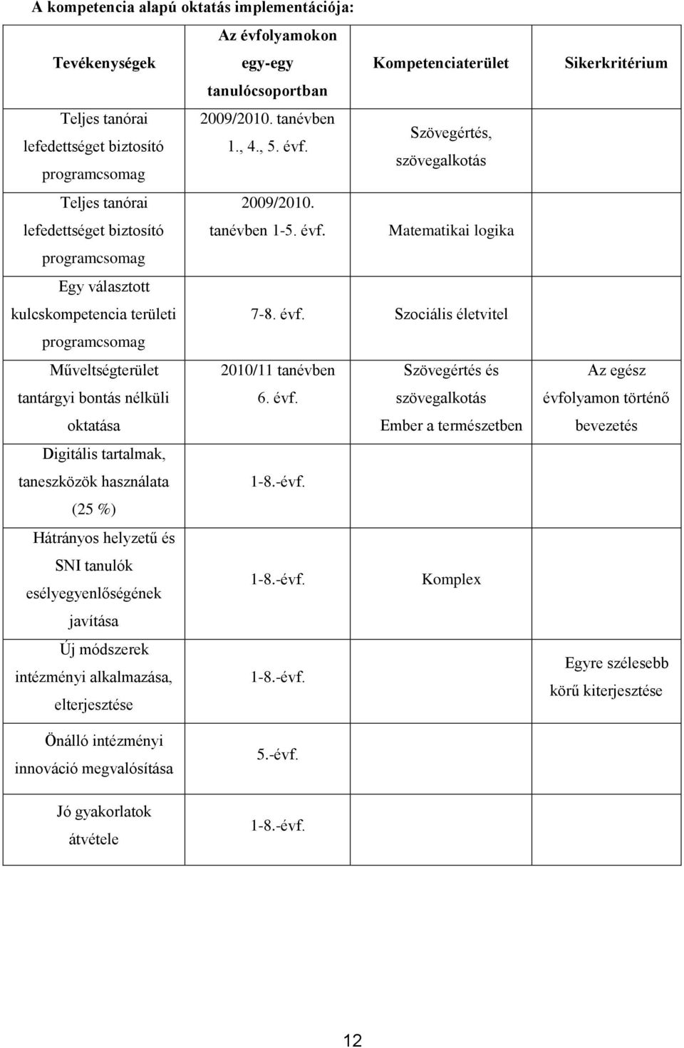 évf. szövegalkotás oktatása Ember a természetben Digitális tartalmak, taneszközök használata 1-8.-évf. (25 %) Hátrányos helyzetű és SNI tanulók esélyegyenlőségének 1-8.-évf. Komplex javítása Új módszerek intézményi alkalmazása, 1-8.