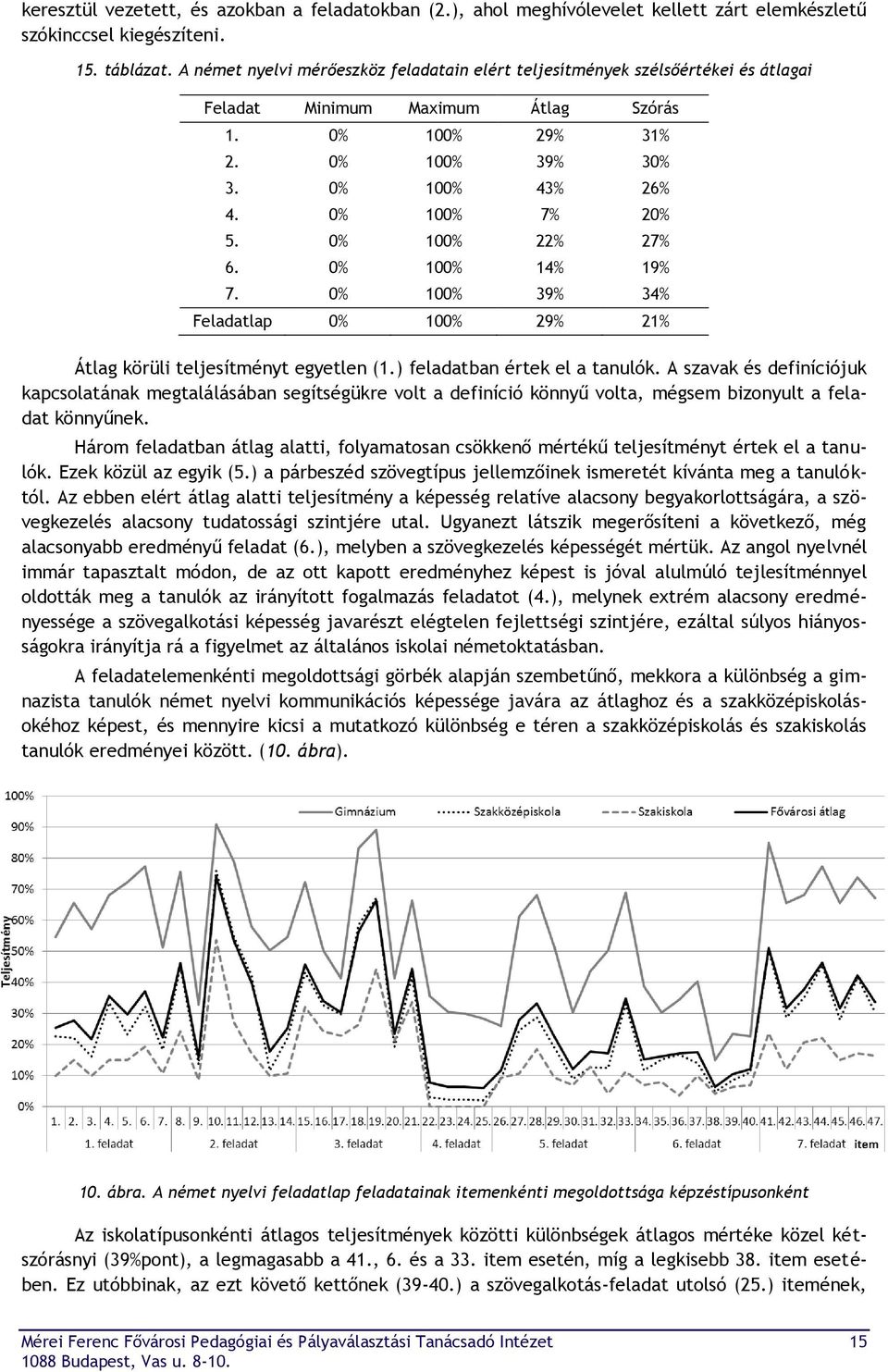 0% 100% 22% 27% 6. 0% 100% 14% 19% 7. 0% 100% 39% 34% Feladatlap 0% 100% 29% 21% Átlag körüli teljesítményt egyetlen (1.) feladatban értek el a tanulók.