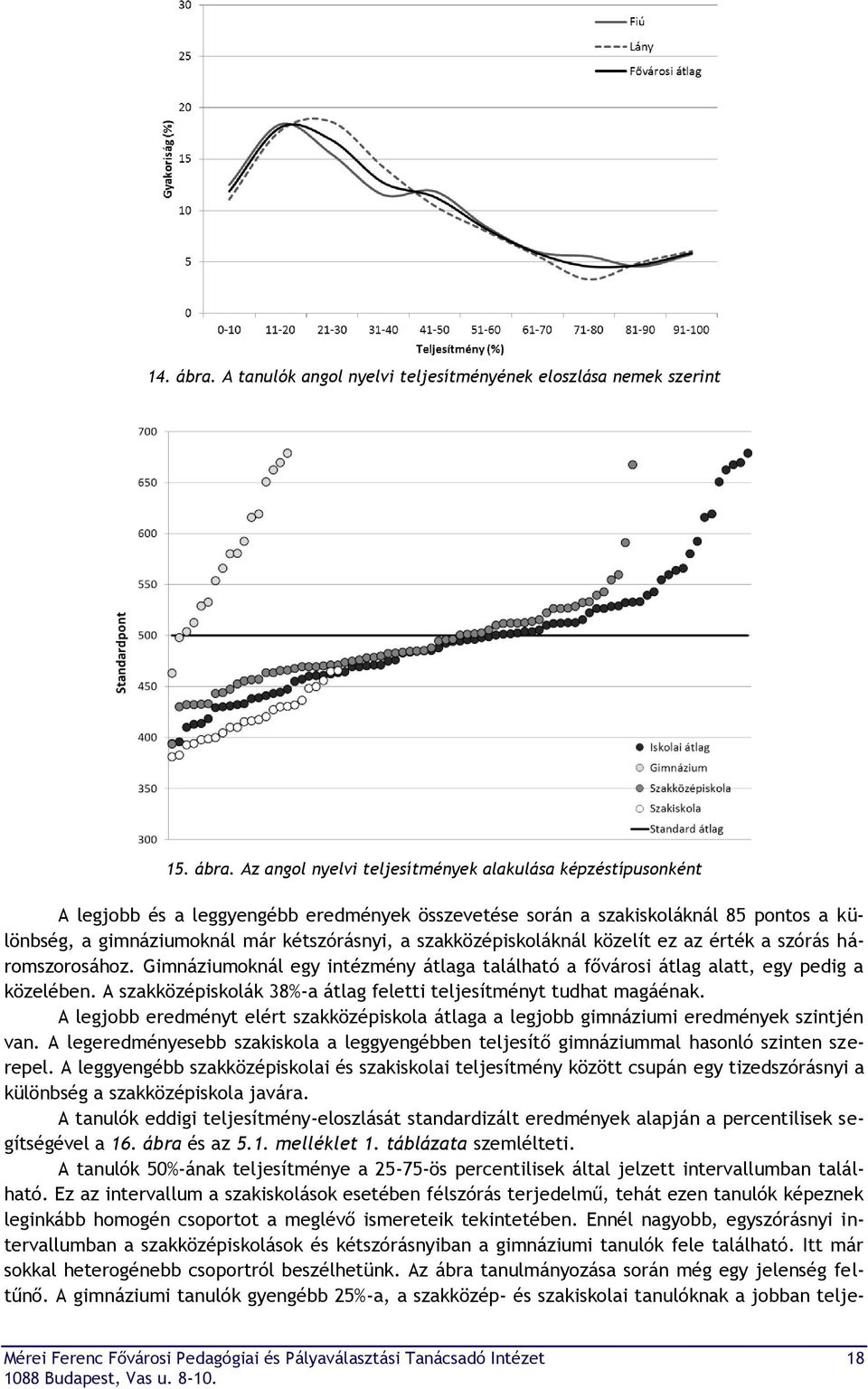 Az angol nyelvi teljesítmények alakulása képzéstípusonként A legjobb és a leggyengébb eredmények összevetése során a szakiskoláknál 85 pontos a különbség, a gimnáziumoknál már kétszórásnyi, a