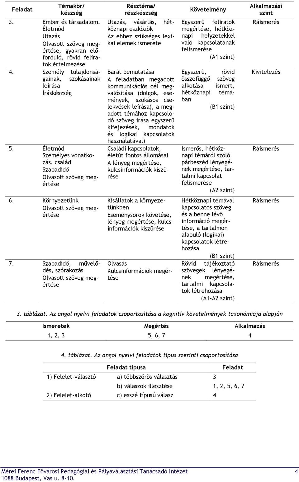 Életmód Személyes vonatkozás, család Szabadidő Olvasott szöveg megértése Résztéma/ részkészség Utazás, vásárlás, hétköznapi eszközök Az ehhez szükséges lexikai elemek ismerete Barát bemutatása A