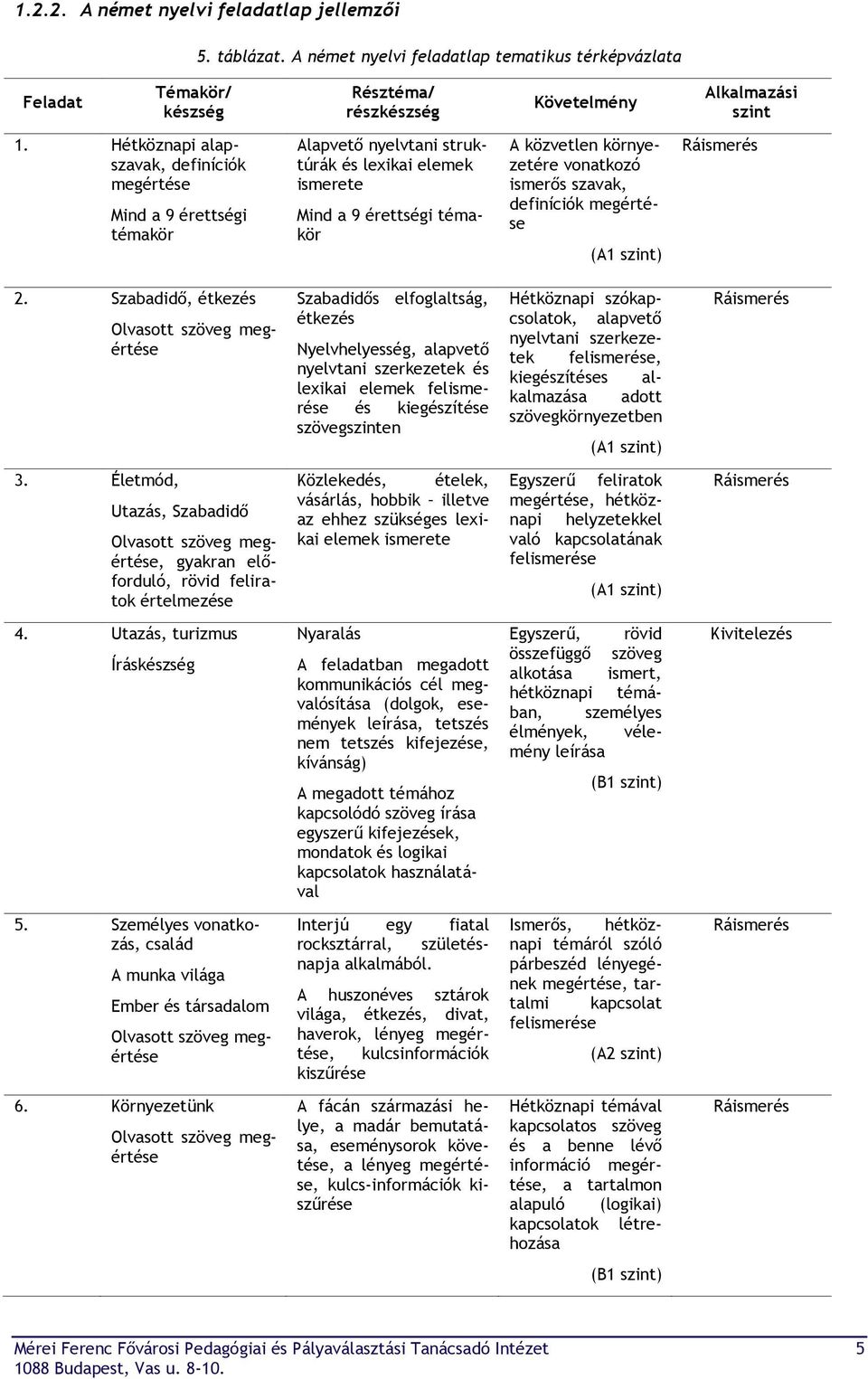 szavak, definíciók megértése (A1 szint) Ráismerés 2.