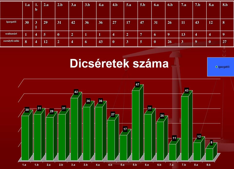 7 6 9 13 4 4 9 osztályfő-nöki 8 4 12 2 4 6 43 0 3 5 0 26 3 9 0 27 Dicséretek száma