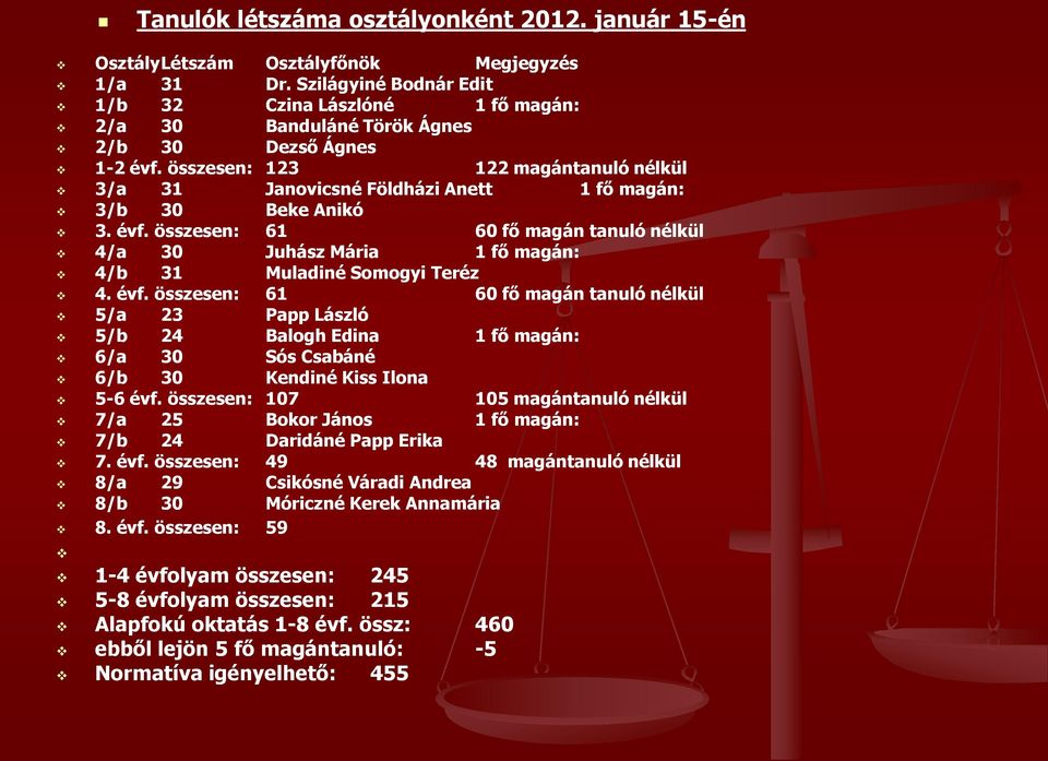 összesen: 123 122 magántanuló nélkül 3/a 31 Janovicsné Földházi Anett 1 fő magán: 3/b 30 Beke Anikó 3. évf.