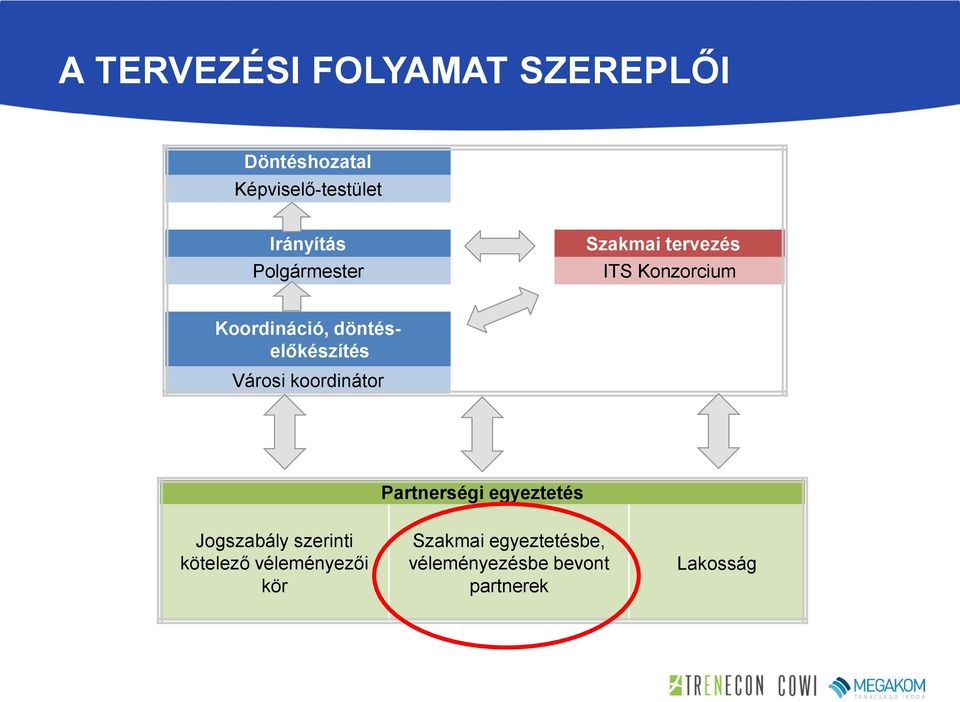 döntéselőkészítés Városi koordinátor Partnerségi egyeztetés Jogszabály