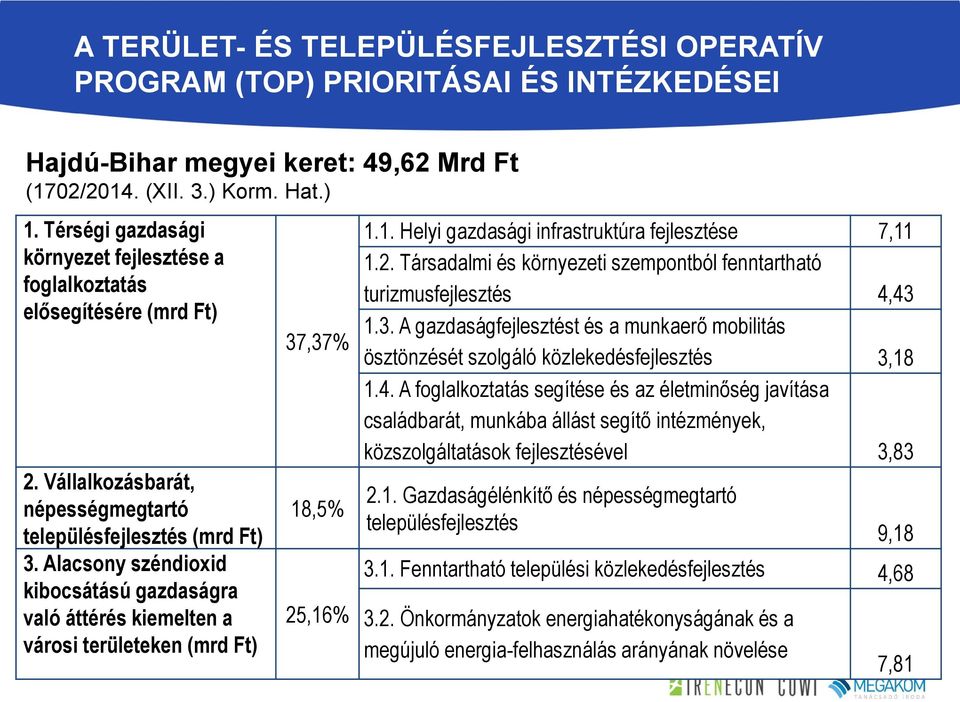 Alacsony széndioxid kibocsátású gazdaságra való áttérés kiemelten a városi területeken (mrd Ft) 37,37% 18,5% 25,16% 1.1. Helyi gazdasági infrastruktúra fejlesztése 7,11 1.2. Társadalmi és környezeti szempontból fenntartható turizmusfejlesztés 4,43 1.