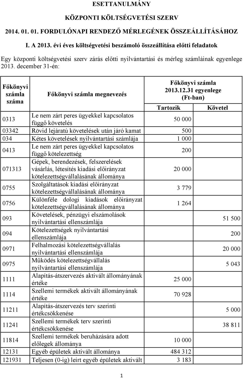 december 31-én: Főkönyvi számla száma Főkönyvi számla megnevezés 1 Főkönyvi számla 2013.12.