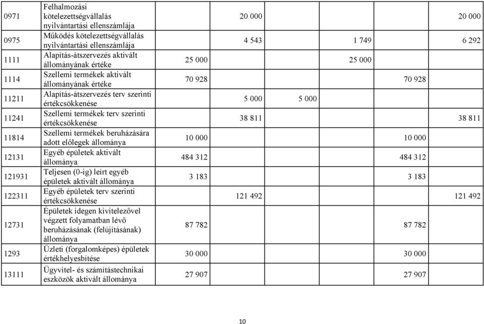 Szellemi termékek beruházására adott előlegek Egyéb épületek aktivált Teljesen (0-ig) leírt egyéb épületek aktivált Egyéb épületek terv szerinti értékcsökkenése Épületek idegen kivitelezővel végzett