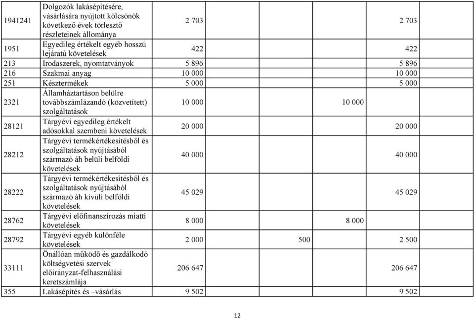 egyedileg értékelt adósokkal szembeni követelések 20 000 20 000 28212 Tárgyévi termékértékesítésből és szolgáltatások nyújtásából származó áh belüli belföldi 40 000 40 000 követelések 28222 Tárgyévi