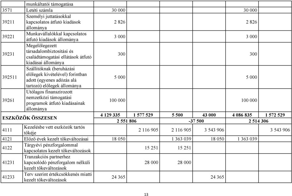 tartozó) előlegek 39261 Utólagos finanszírozott nemzetközi támogatási programok átfutó kiadásainak 100 000 100 000 ESZKÖZÖK ÖSSZESEN 4 129 335 1 577 529 5 500 43 000 4 086 835 1 572 529 2 551 806-37