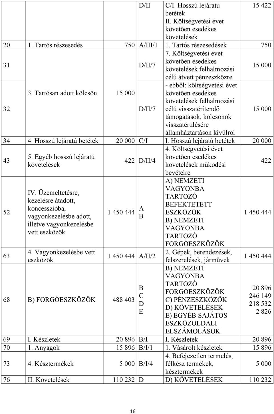 Tartósan adott kölcsön 15 000 D/II/7 - ebből: költségvetési évet követően esedékes követelések felhalmozási célú visszatérítendő 15 000 támogatások, kölcsönök visszatérülésére államháztartáson