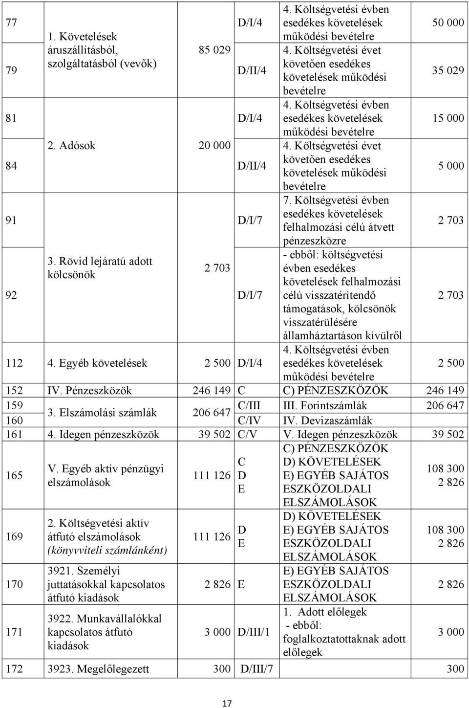 Költségvetési évben esedékes követelések működési bevételre 4. Költségvetési évet követően esedékes követelések működési bevételre 7.