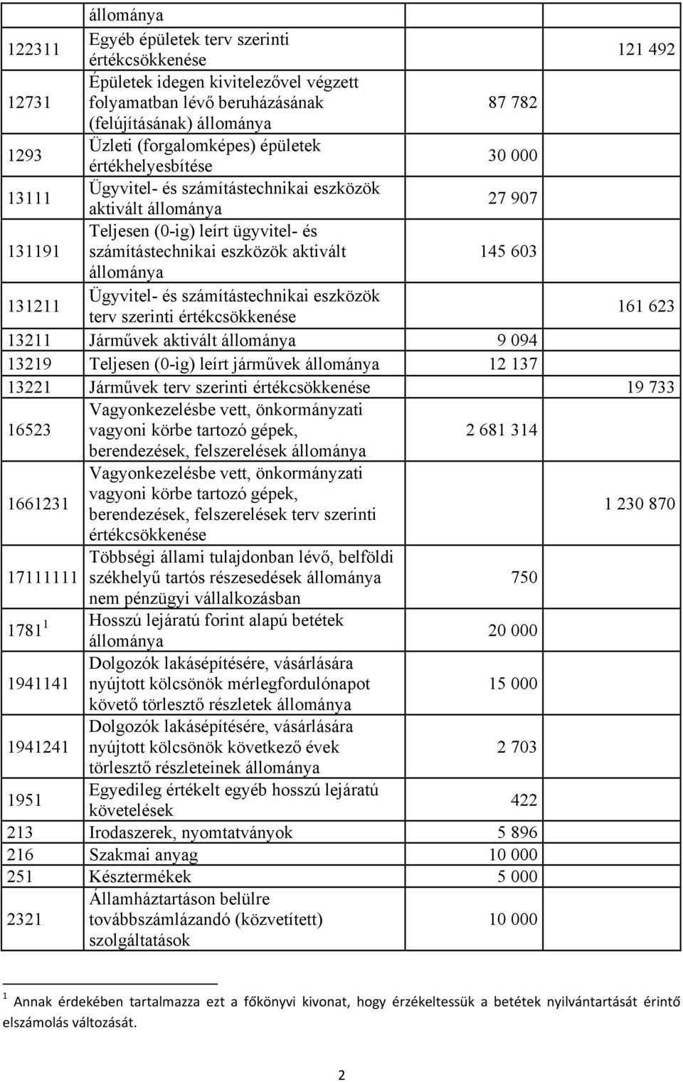 számítástechnikai eszközök terv szerinti értékcsökkenése 161 623 13211 Járművek aktivált 9 094 13219 Teljesen (0-ig) leírt járművek 12 137 13221 Járművek terv szerinti értékcsökkenése 19 733