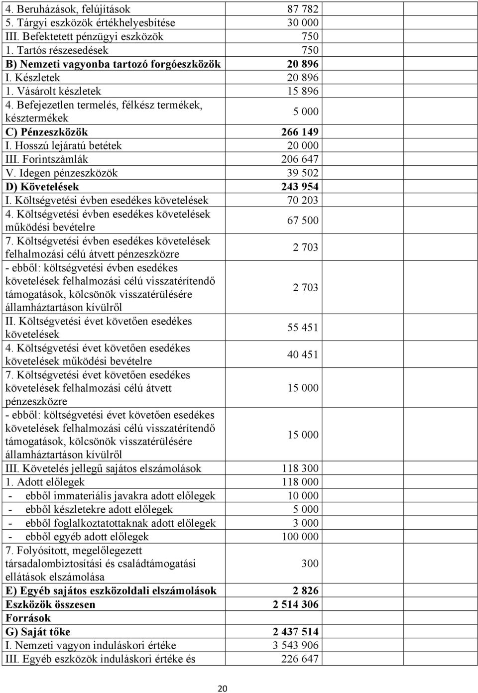 Idegen pénzeszközök 39 502 D) Követelések 243 954 I. Költségvetési évben esedékes követelések 70 203 4. Költségvetési évben esedékes követelések működési bevételre 67 500 7.