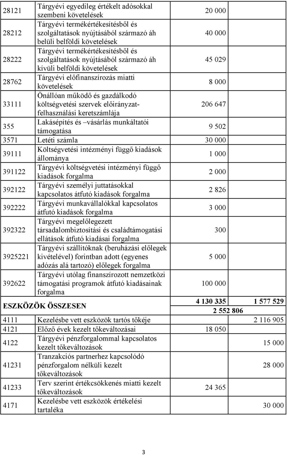 költségvetési szervek előirányzatfelhasználási 206 647 keretszámlája 355 Lakásépítés és vásárlás munkáltatói támogatása 9 502 3571 Letéti számla 30 000 39111 Költségvetési intézményi függő kiadások 1