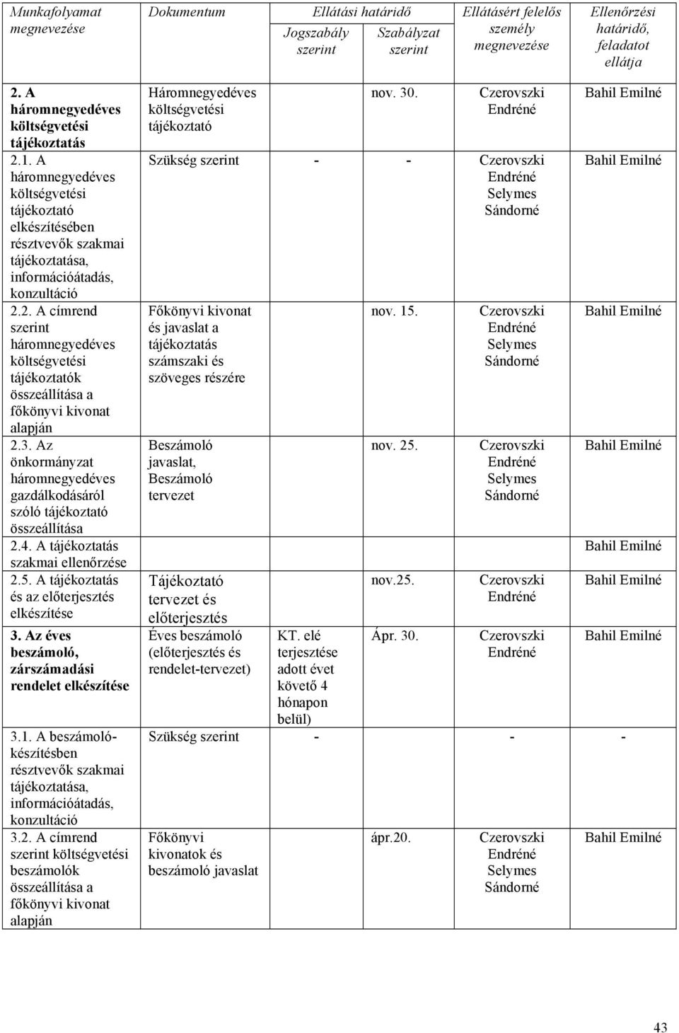 3. Az önkormányzat háromnegyedéves gazdálkodásáról szóló tájékoztató összeállítása 2.4. A tájékoztatás szakmai ellenőrzése 2.5. A tájékoztatás és az előterjesztés elkészítése 3.