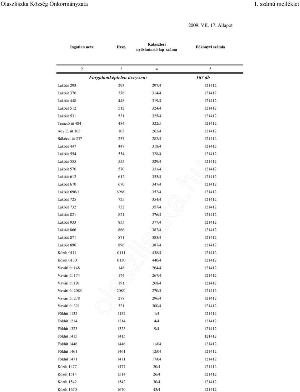 út 103 103 262/4 121412 Rákóczi út 237 237 282/4 121412 Lakóút 447 447 318/4 121412 Lakóút 554 554 328/4 121412 Lakóút 555 555 329/4 121412 Lakóút 570 570 331/4 121412 Lakóút 612 612 333/4 121412