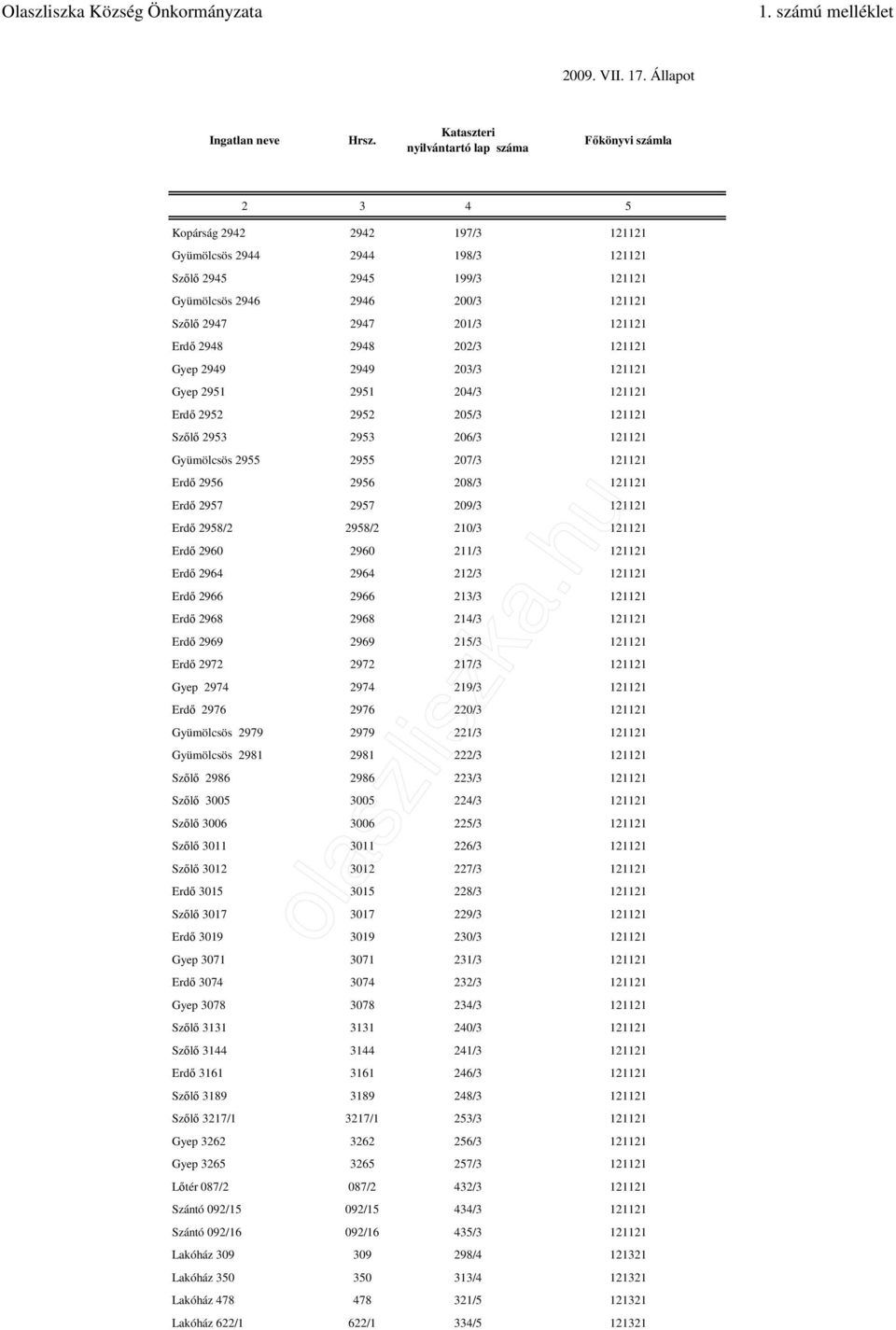 2958/2 2958/2 210/3 121121 Erdı 2960 2960 211/3 121121 Erdı 2964 2964 212/3 121121 Erdı 2966 2966 213/3 121121 Erdı 2968 2968 214/3 121121 Erdı 2969 2969 215/3 121121 Erdı 2972 2972 217/3 121121 Gyep