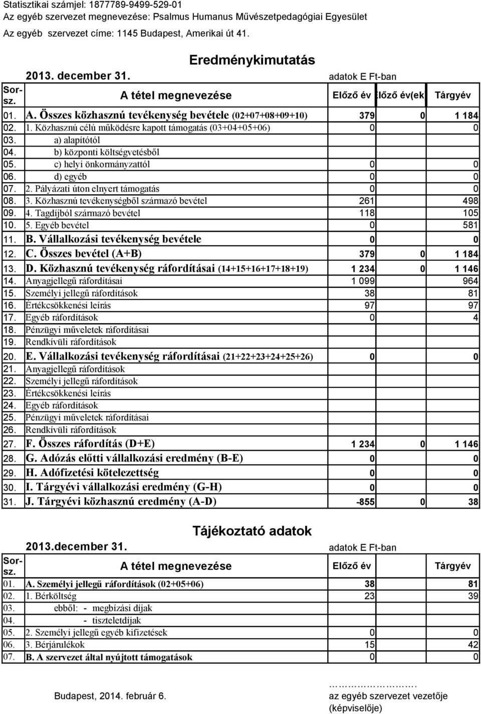 Anyagjellegű ráfordításai 1 099 964 15. Személyi jellegű ráfordítások 38 81 16. Értékcsökkenési leírás 97 97 17. Egyéb ráfordítások 0 4 18. Pénzügyi műveletek ráfordításai 19.