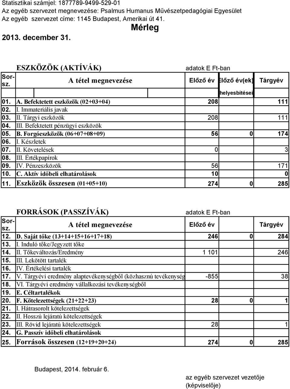 Tárgyi eszközök 208 111 04. III. Befektetett pénzügyi eszközök 05. B. Forgóeszközök (06+07+08+09) 56 0 174 06. I. Készletek 07. II. Követelések 0 3 08. III. Értékpapírok 09. IV.