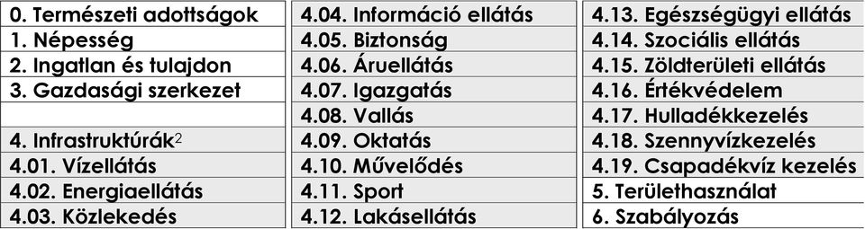 Oktatás 4.10. Művelődés 4.11. Sport 4.12. Lakásellátás 4.13. Egészségügyi ellátás 4.14. Szociális ellátás 4.15.