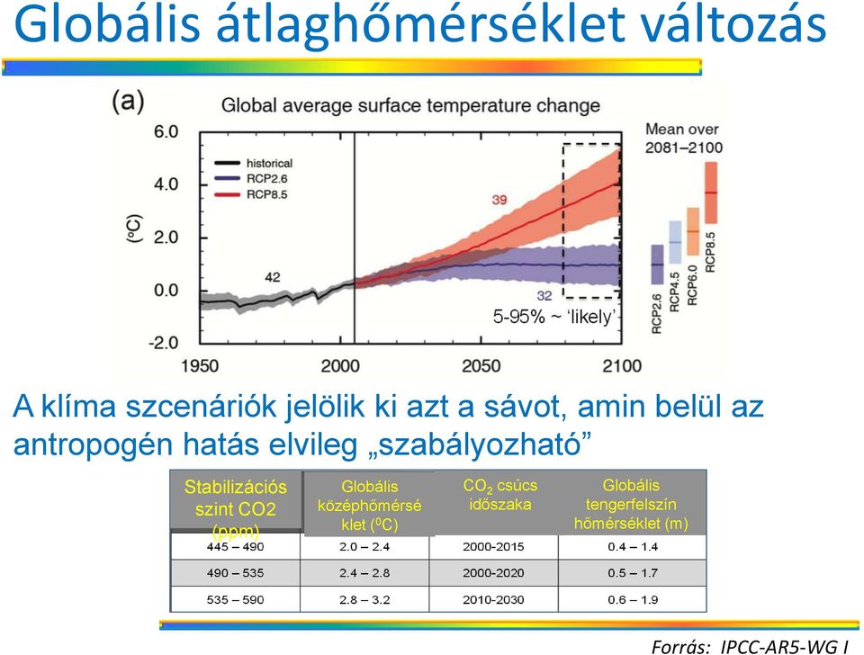 Stabilizációs szint CO2 (ppm) Globális középhőmérsé klet ( 0 C) CO 2