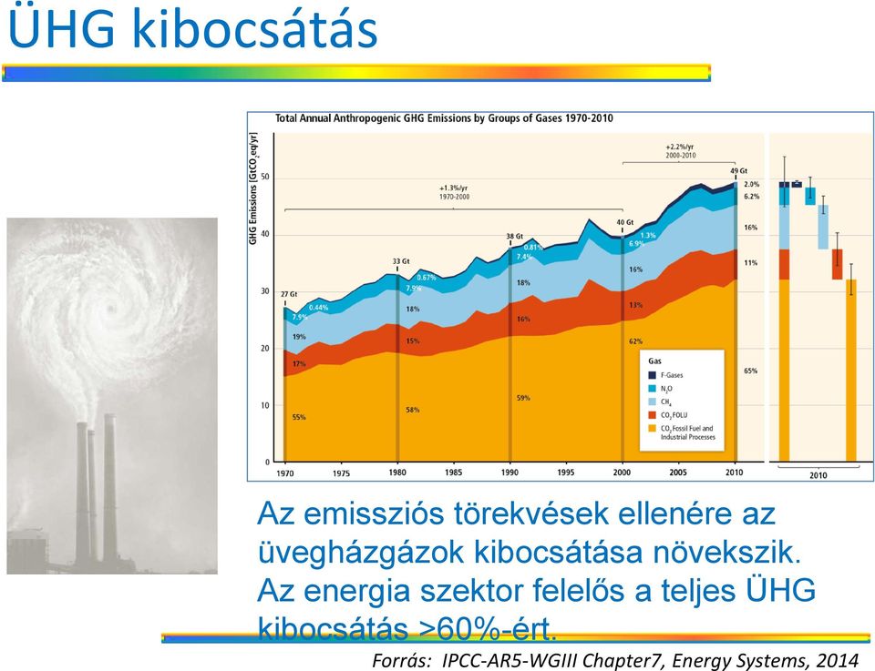 Az energia szektor felelős a teljes ÜHG kibocsátás