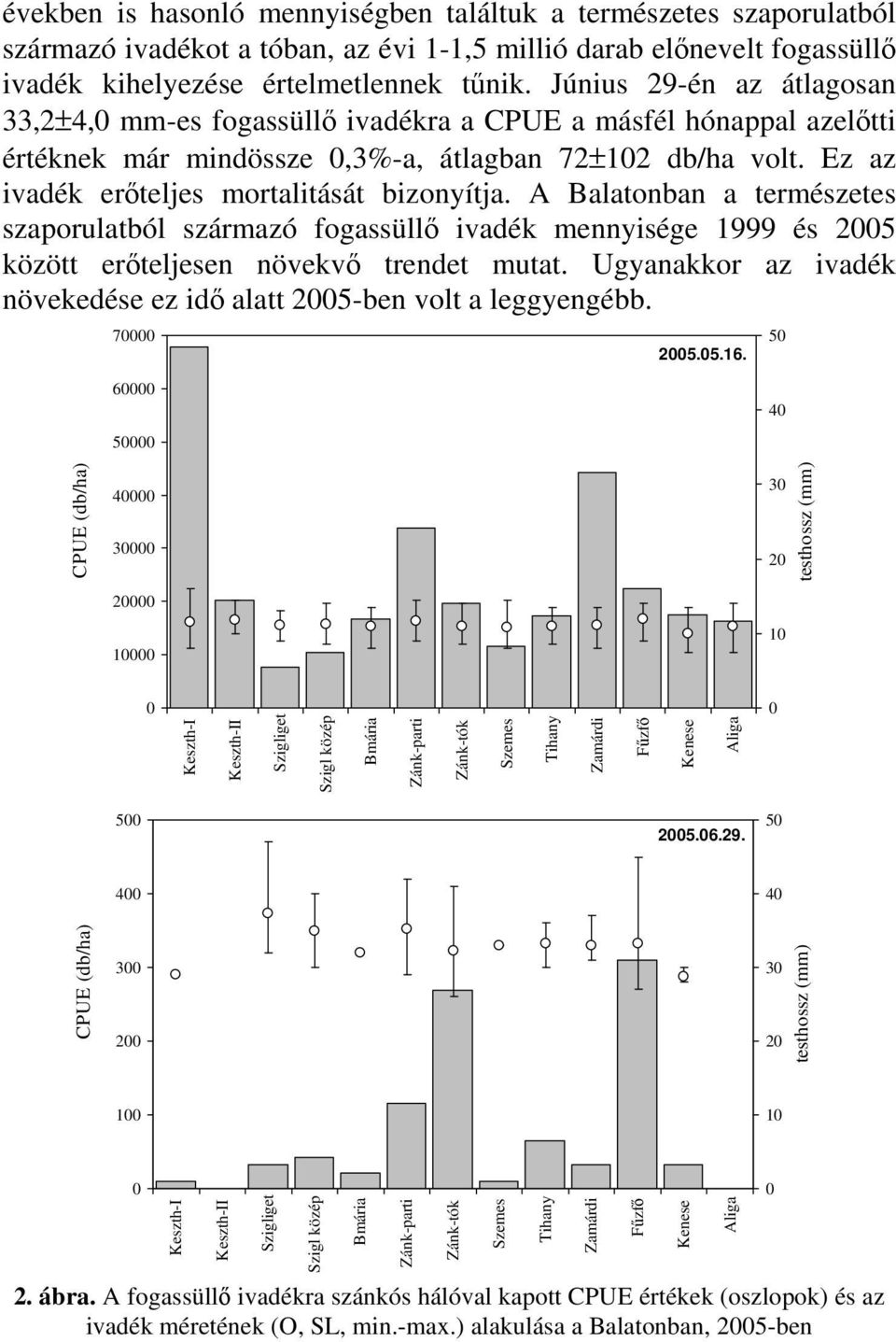 A Balatonban a természetes szaporulatból származó fogassüllő ivadék mennyisége 1999 és 25 között erőteljesen növekvő trendet mutat.