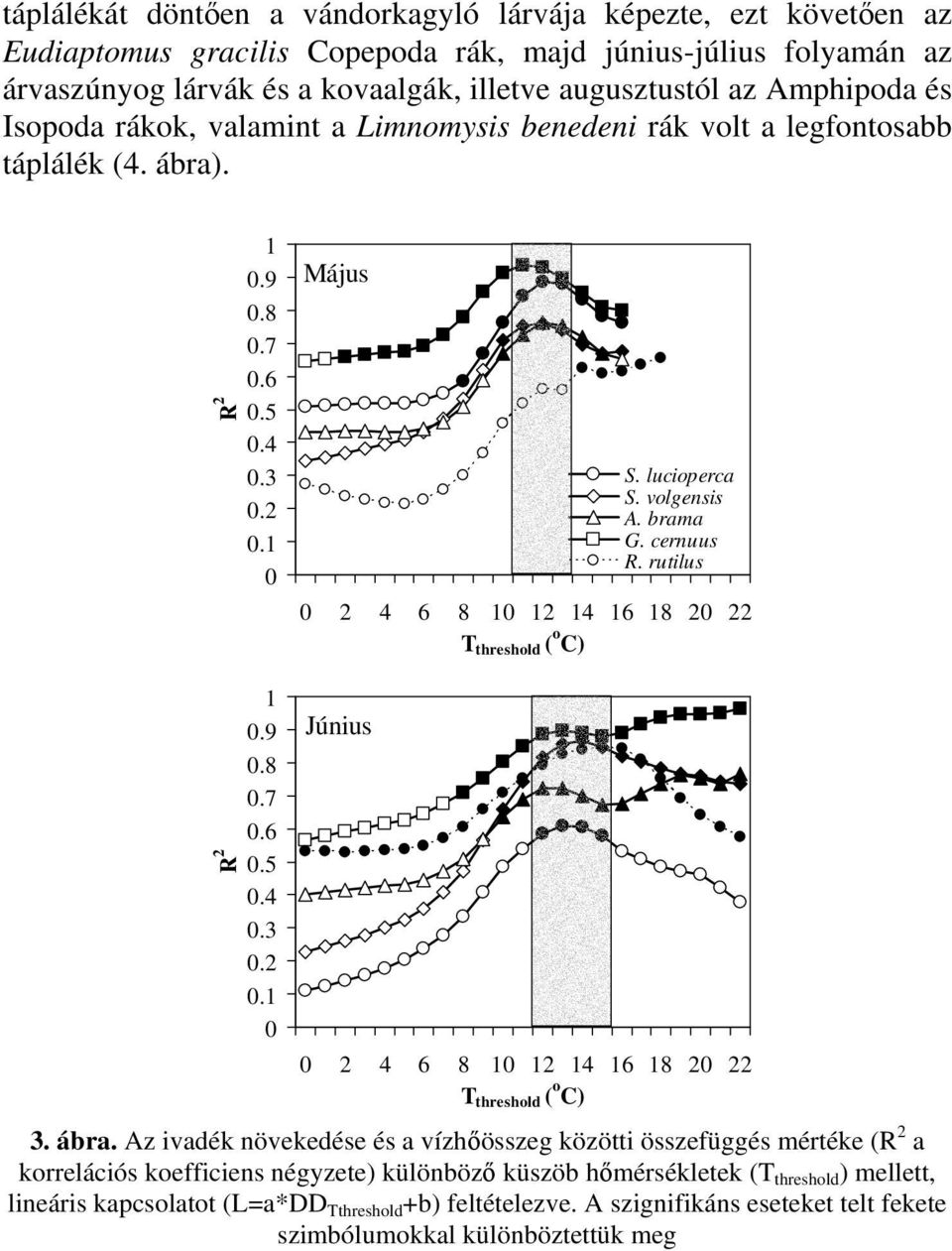 rutilus 2 4 6 8 1 12 14 16 18 2 22 T threshold ( o C) R 2 1.9.8.7.6.5.4.3.2.1 Június 2 4 6 8 1 12 14 16 18 2 22 T threshold ( o C) 3. ábra.
