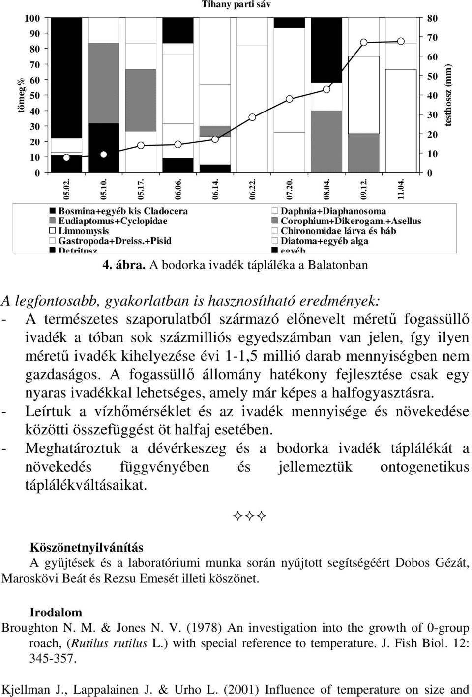 A bodorka ivadék tápláléka a Balatonban 8 7 6 5 4 3 2 1 testhossz (mm) A legfontosabb, gyakorlatban is hasznosítható eredmények: - A természetes szaporulatból származó előnevelt méretű fogassüllő