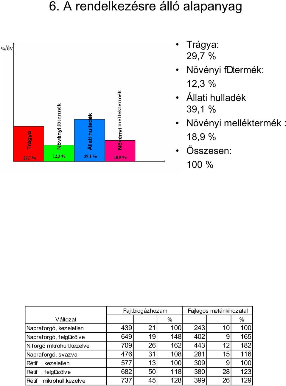 biogázhozam Fajlagos metánkihozatal Változat % % Napraforgó, kezeletlen 439 21 100 243 10 100 Napraforgó, felgdzölve 649 19