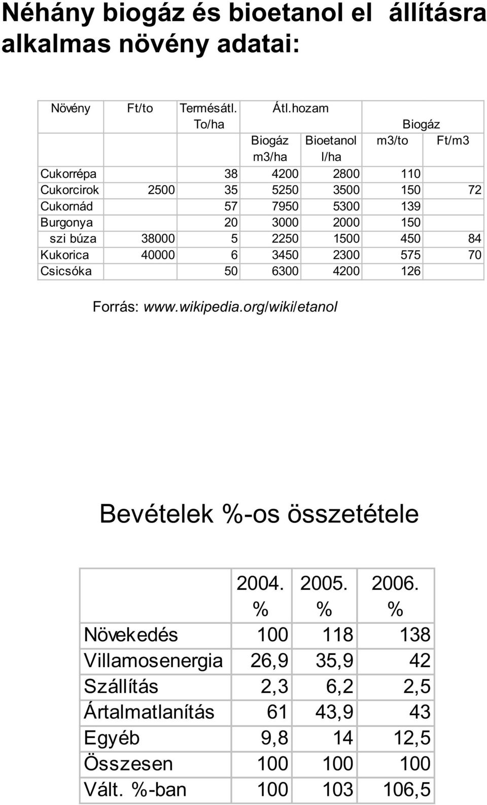 Burgonya 20 3000 2000 150 szi búza 38000 5 2250 1500 450 84 Kukorica 40000 6 3450 2300 575 70 Csicsóka 50 6300 4200 126 Forrás: www.wikipedia.